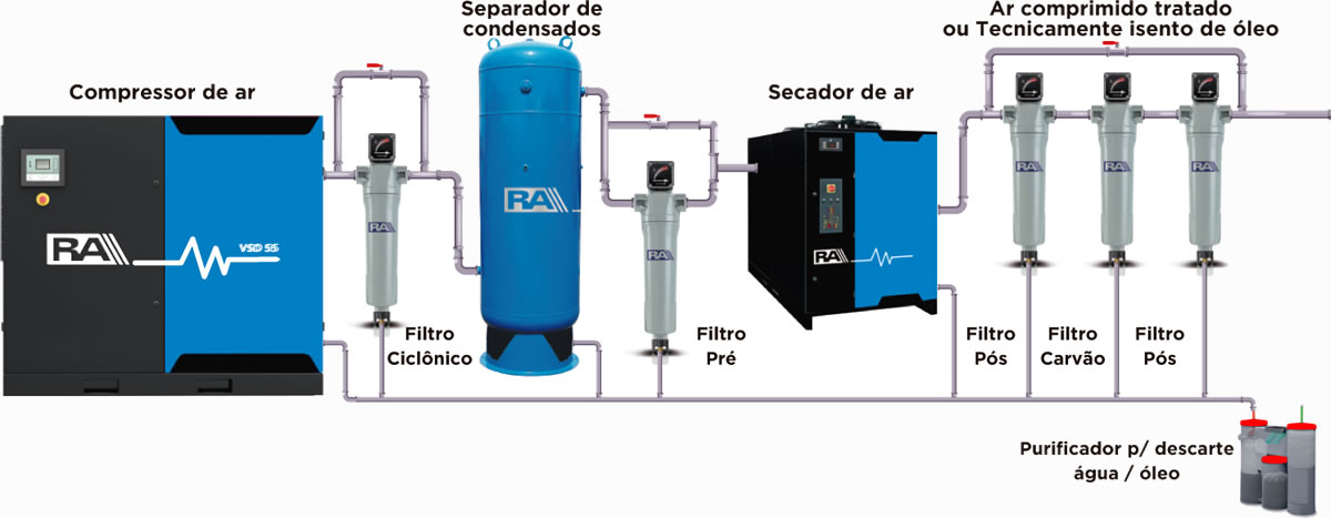 Projetos personalizados